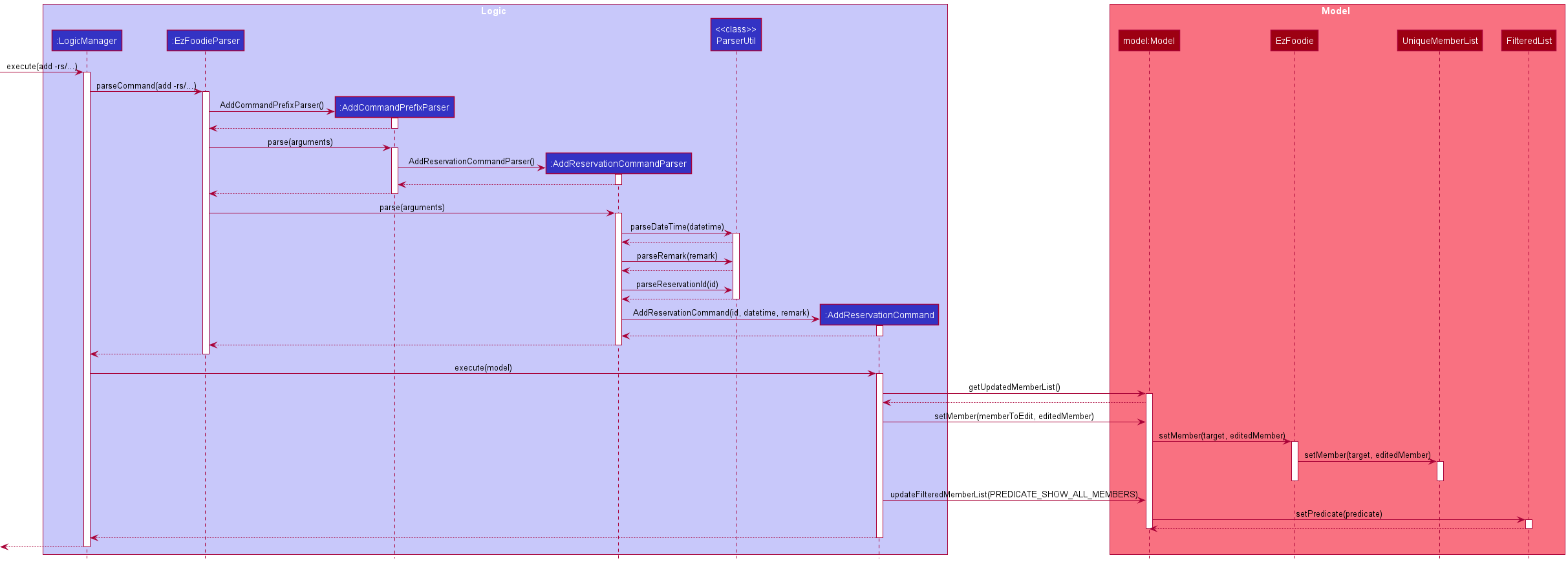AddReservationSequenceDiagram